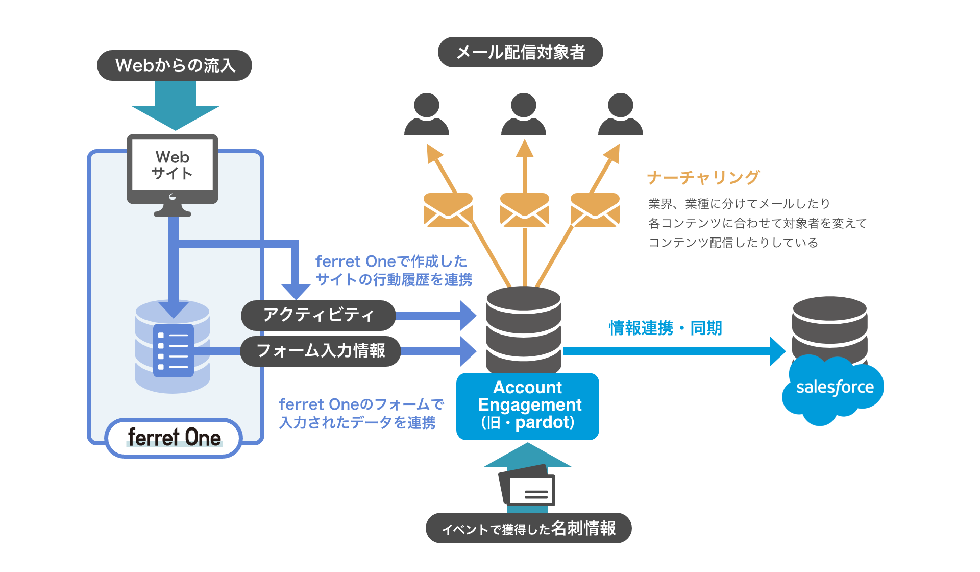 SF連携の図-汎用2023 (1).png